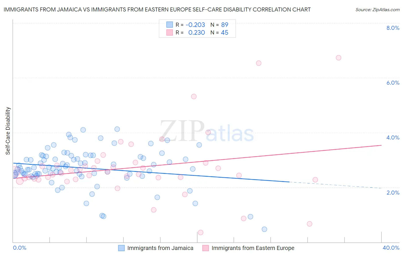 Immigrants from Jamaica vs Immigrants from Eastern Europe Self-Care Disability