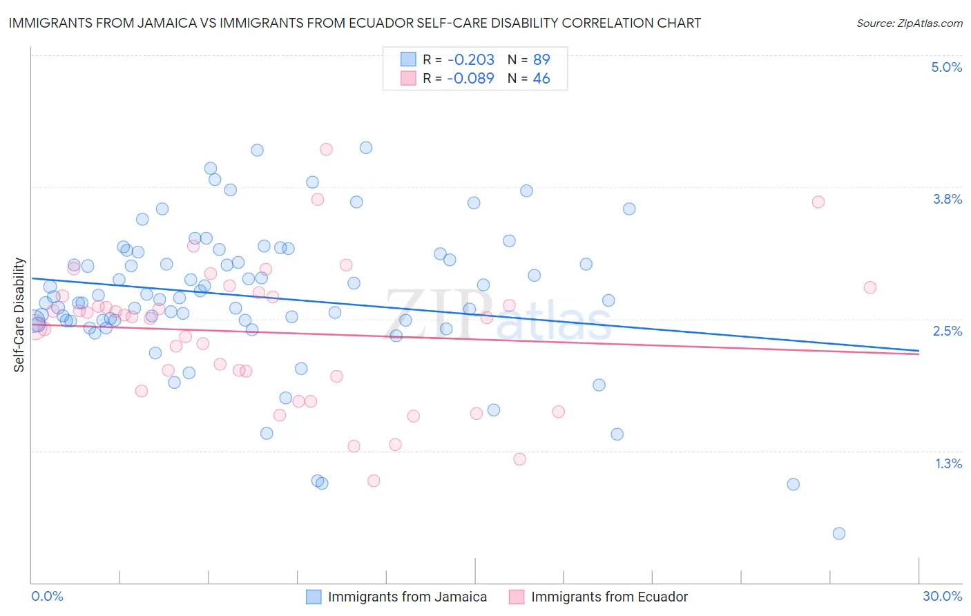 Immigrants from Jamaica vs Immigrants from Ecuador Self-Care Disability