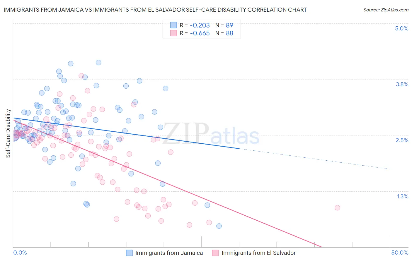 Immigrants from Jamaica vs Immigrants from El Salvador Self-Care Disability