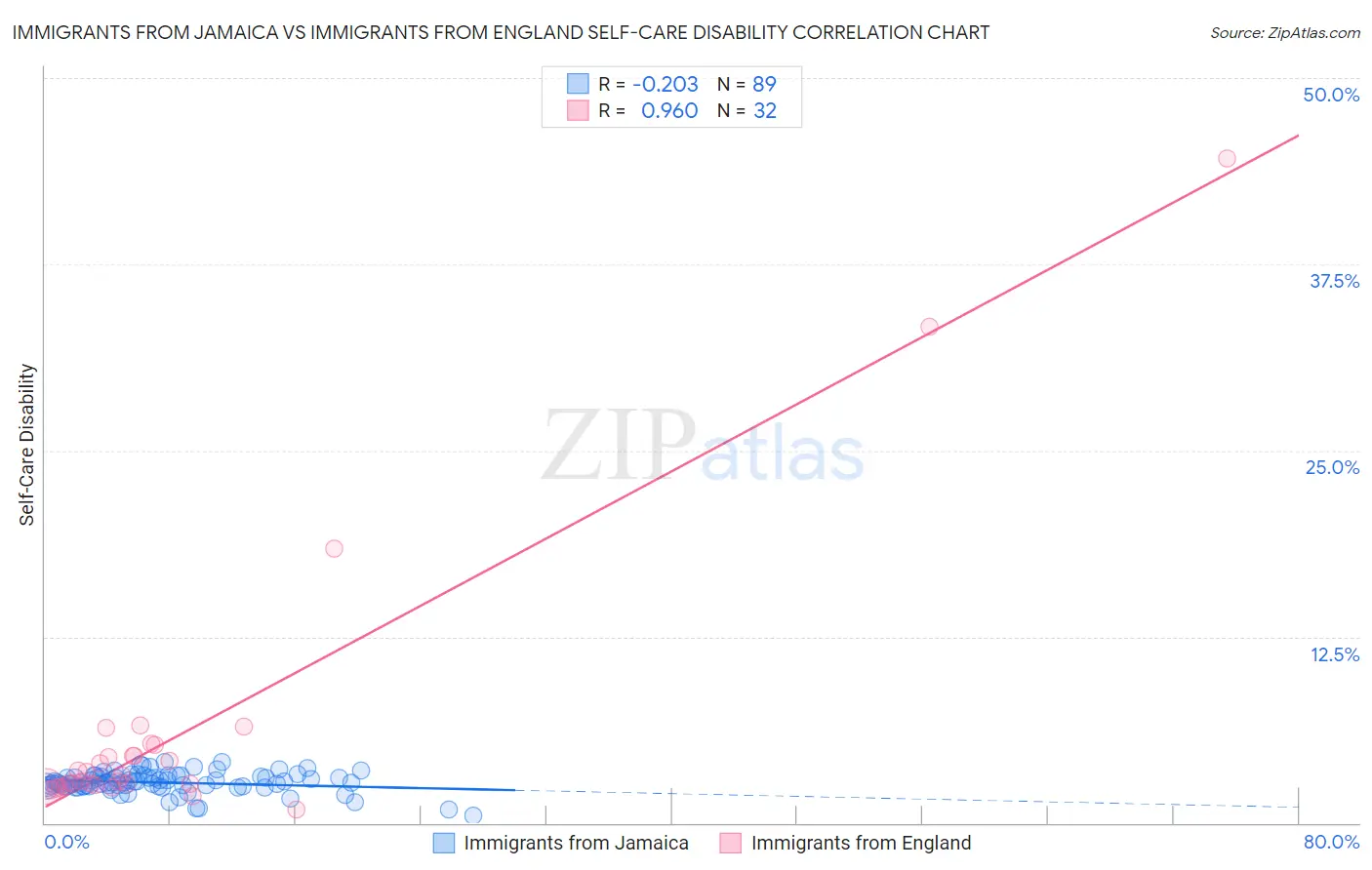 Immigrants from Jamaica vs Immigrants from England Self-Care Disability