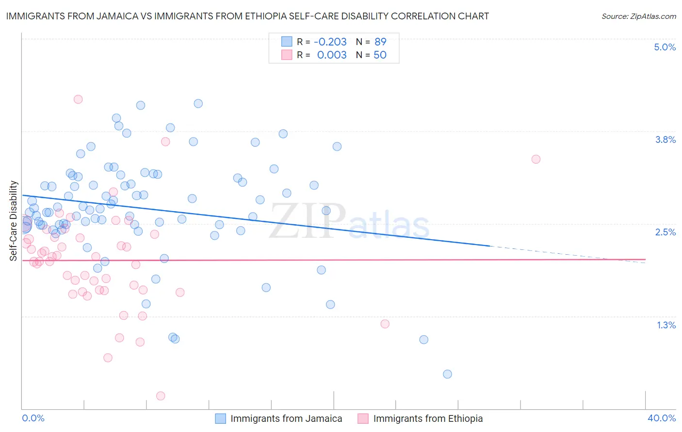 Immigrants from Jamaica vs Immigrants from Ethiopia Self-Care Disability