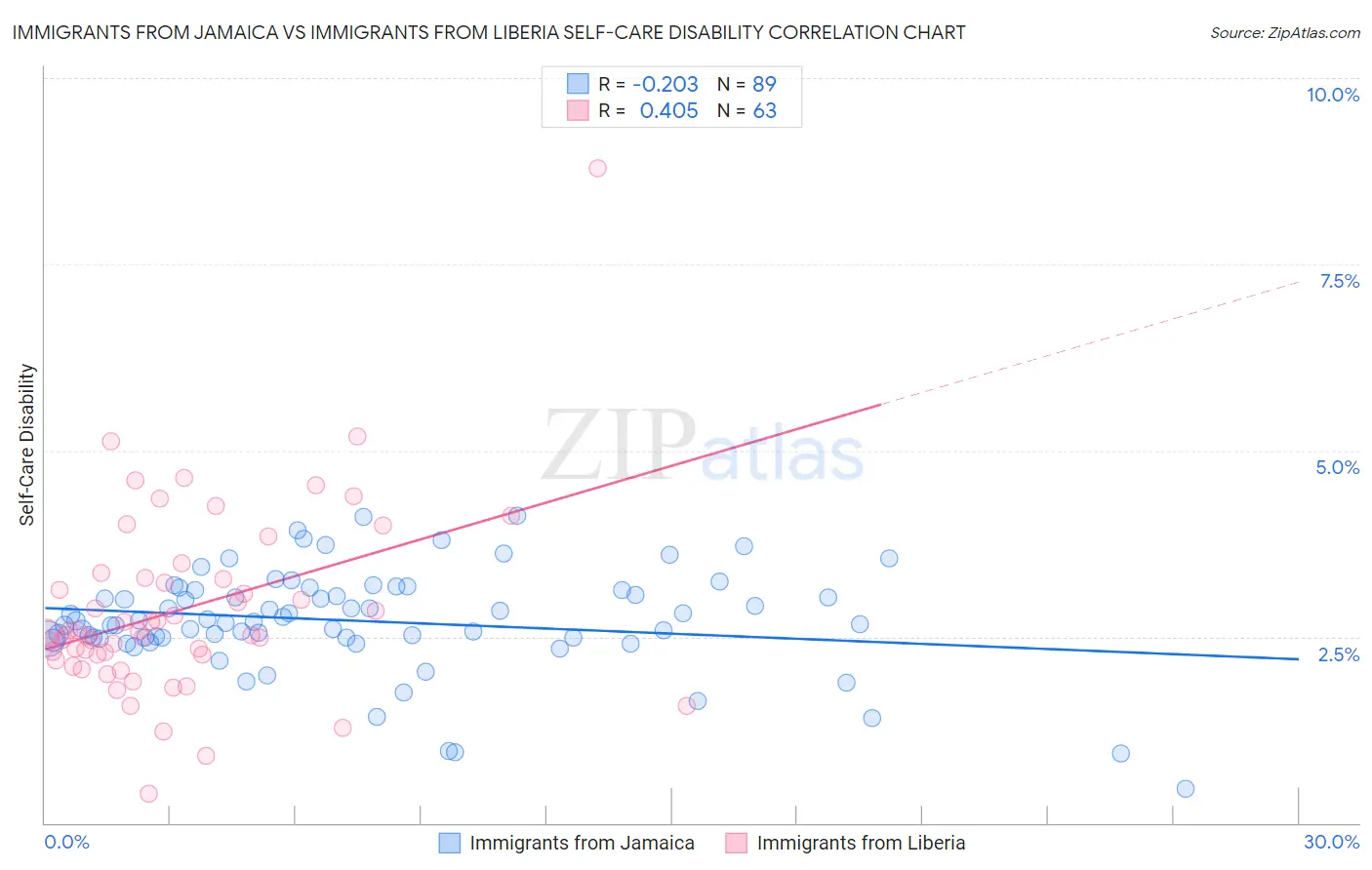 Immigrants from Jamaica vs Immigrants from Liberia Self-Care Disability