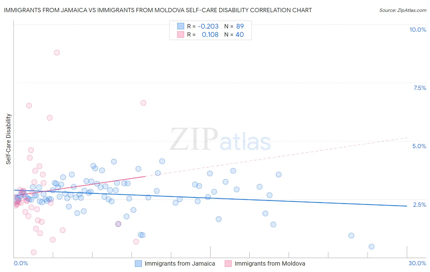 Immigrants from Jamaica vs Immigrants from Moldova Self-Care Disability