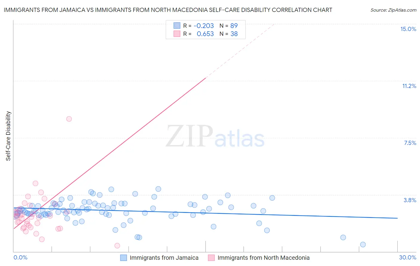 Immigrants from Jamaica vs Immigrants from North Macedonia Self-Care Disability