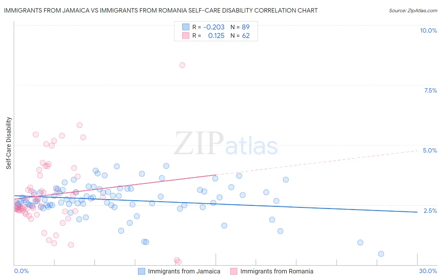 Immigrants from Jamaica vs Immigrants from Romania Self-Care Disability