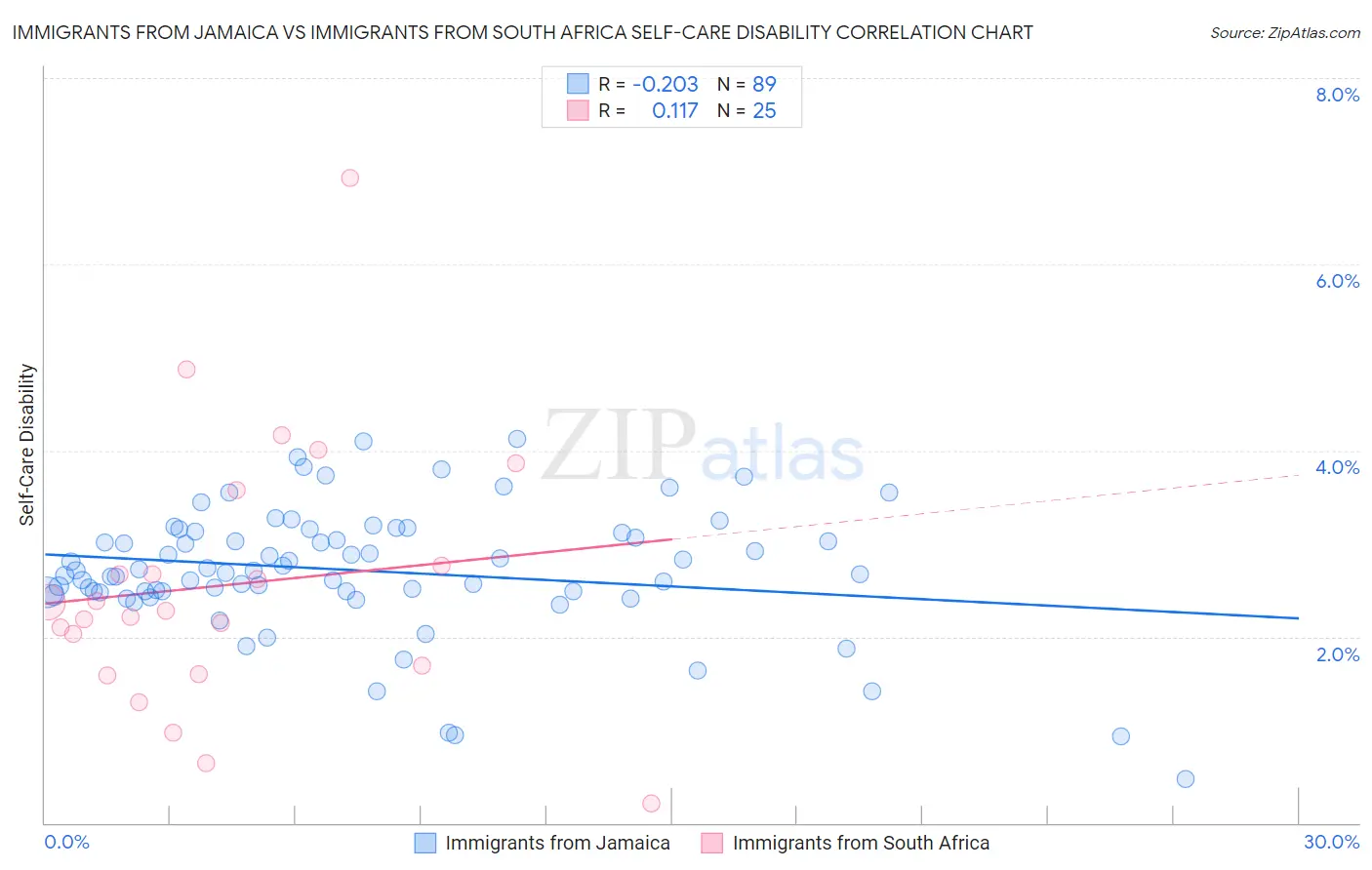 Immigrants from Jamaica vs Immigrants from South Africa Self-Care Disability