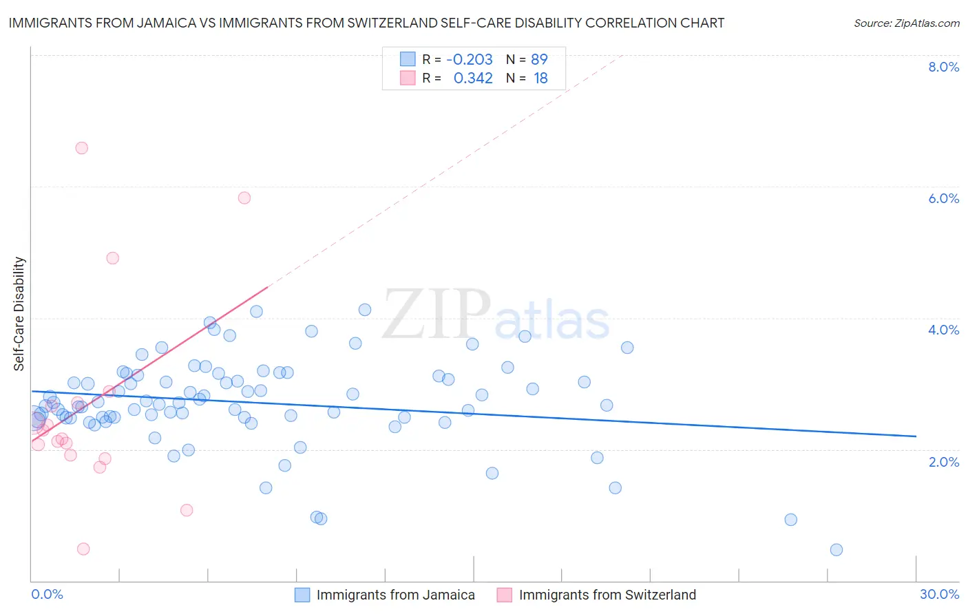 Immigrants from Jamaica vs Immigrants from Switzerland Self-Care Disability