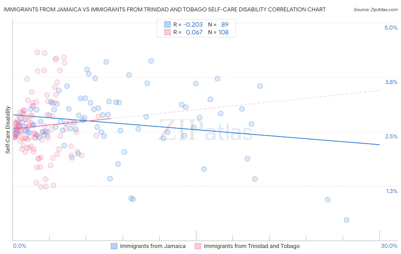 Immigrants from Jamaica vs Immigrants from Trinidad and Tobago Self-Care Disability