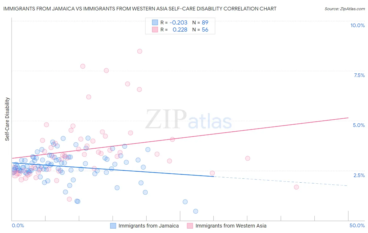 Immigrants from Jamaica vs Immigrants from Western Asia Self-Care Disability