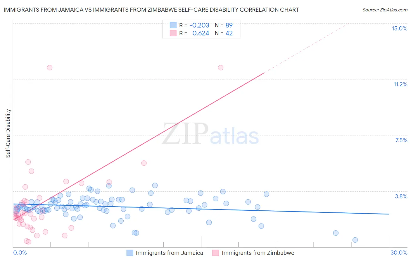 Immigrants from Jamaica vs Immigrants from Zimbabwe Self-Care Disability