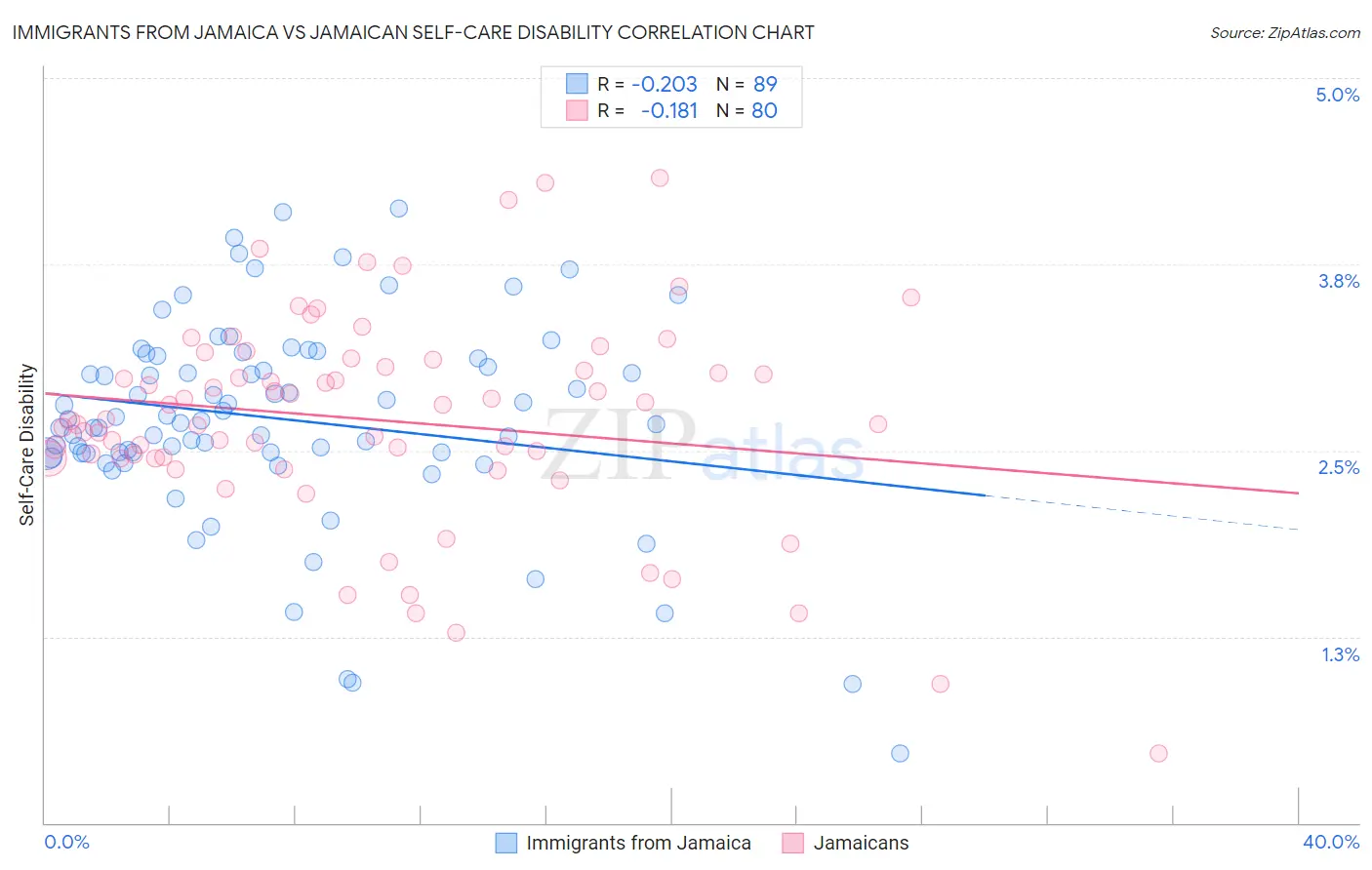 Immigrants from Jamaica vs Jamaican Self-Care Disability