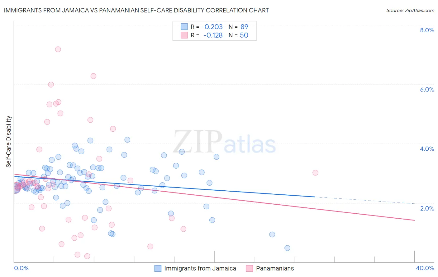 Immigrants from Jamaica vs Panamanian Self-Care Disability