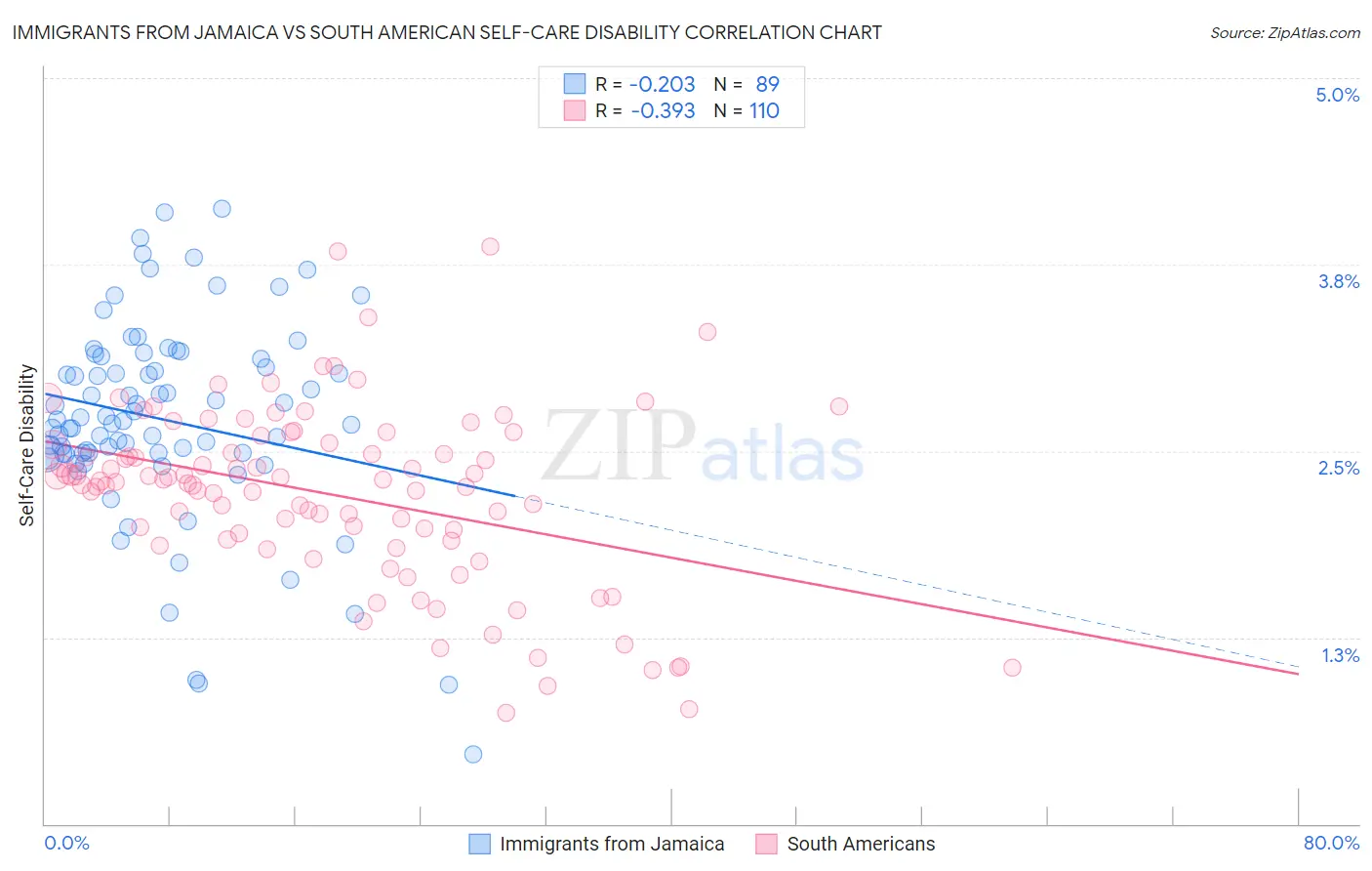 Immigrants from Jamaica vs South American Self-Care Disability