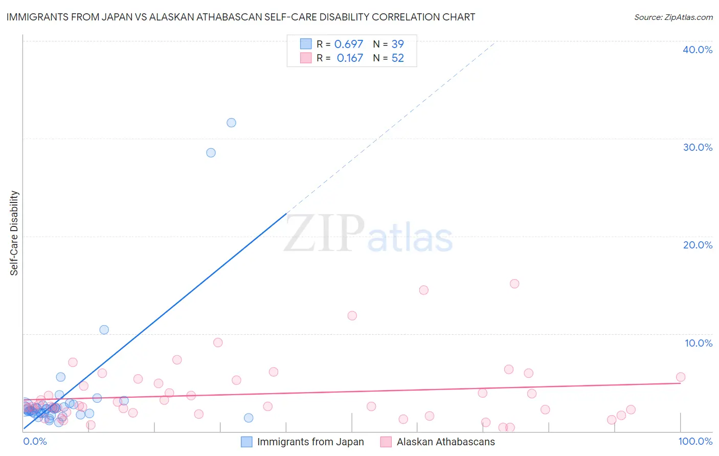 Immigrants from Japan vs Alaskan Athabascan Self-Care Disability