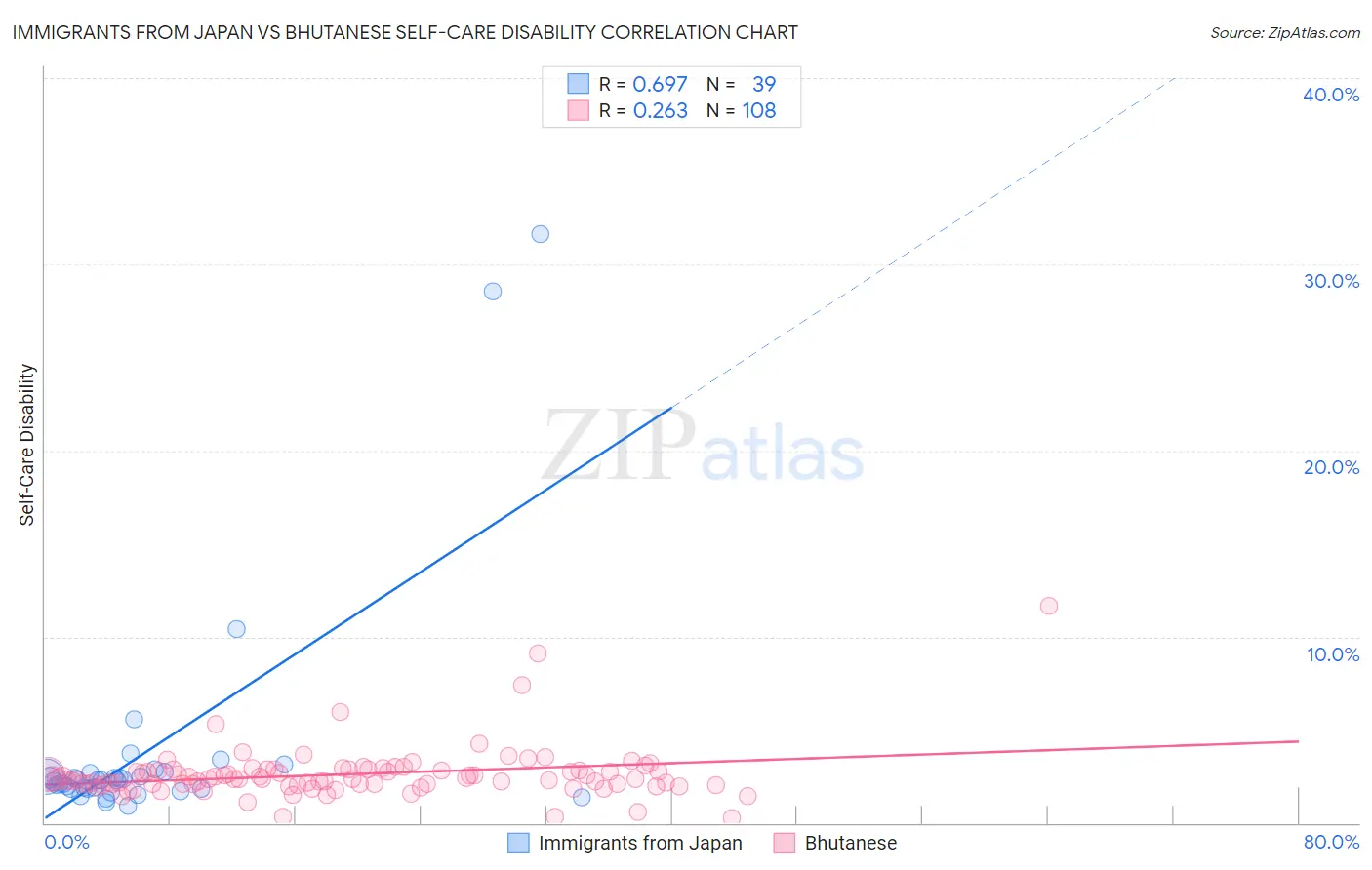 Immigrants from Japan vs Bhutanese Self-Care Disability