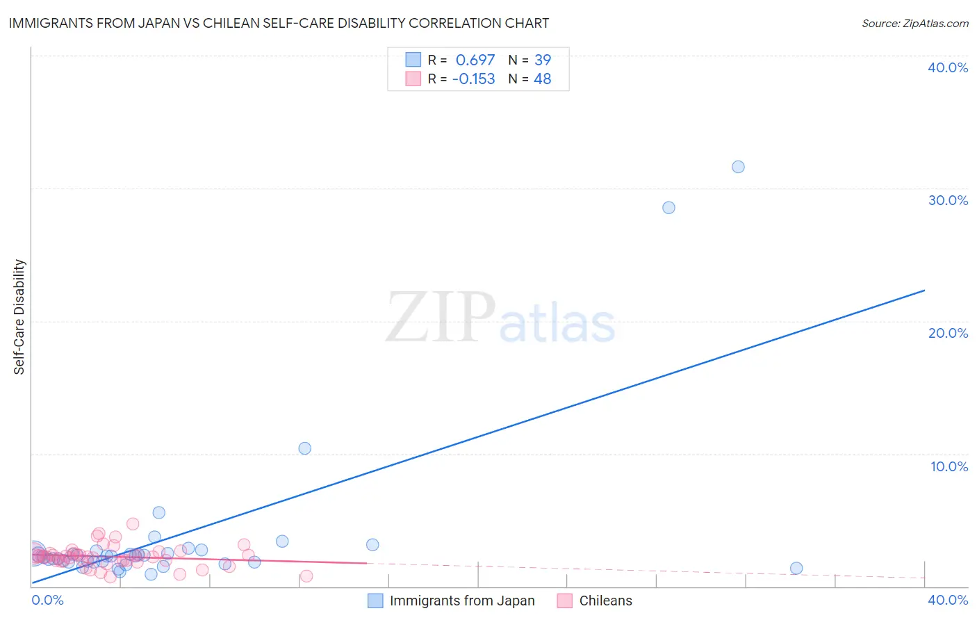 Immigrants from Japan vs Chilean Self-Care Disability