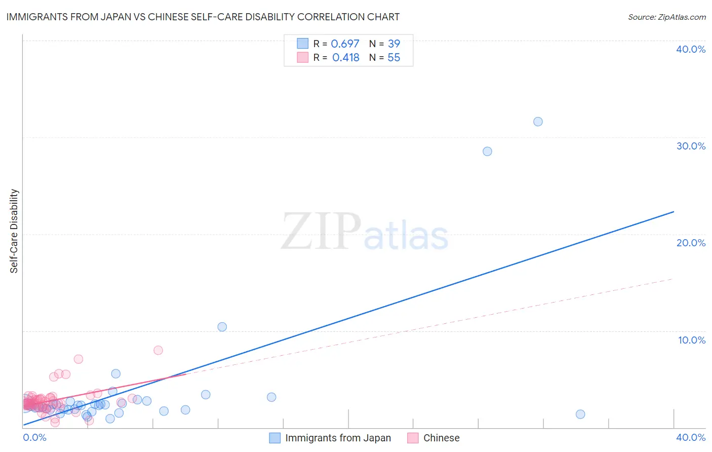 Immigrants from Japan vs Chinese Self-Care Disability