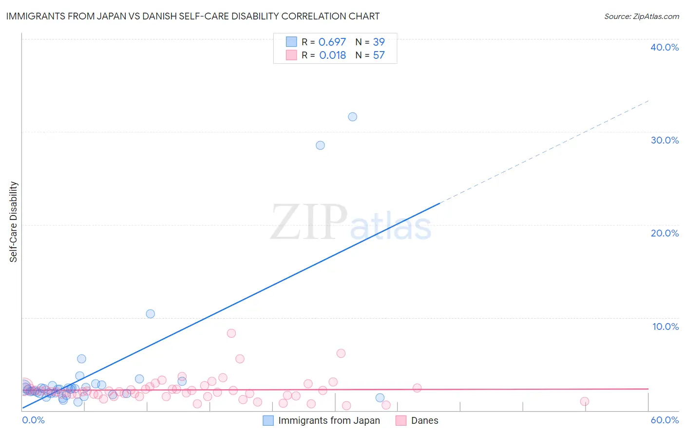 Immigrants from Japan vs Danish Self-Care Disability