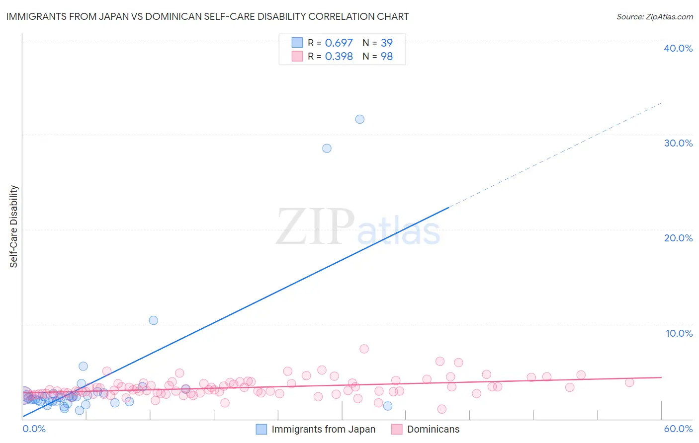 Immigrants from Japan vs Dominican Self-Care Disability