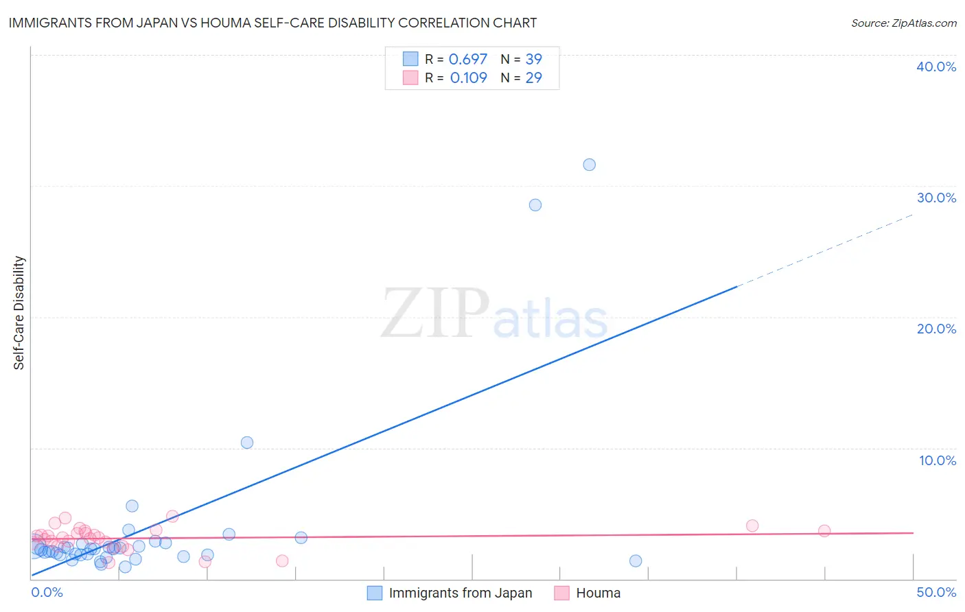 Immigrants from Japan vs Houma Self-Care Disability