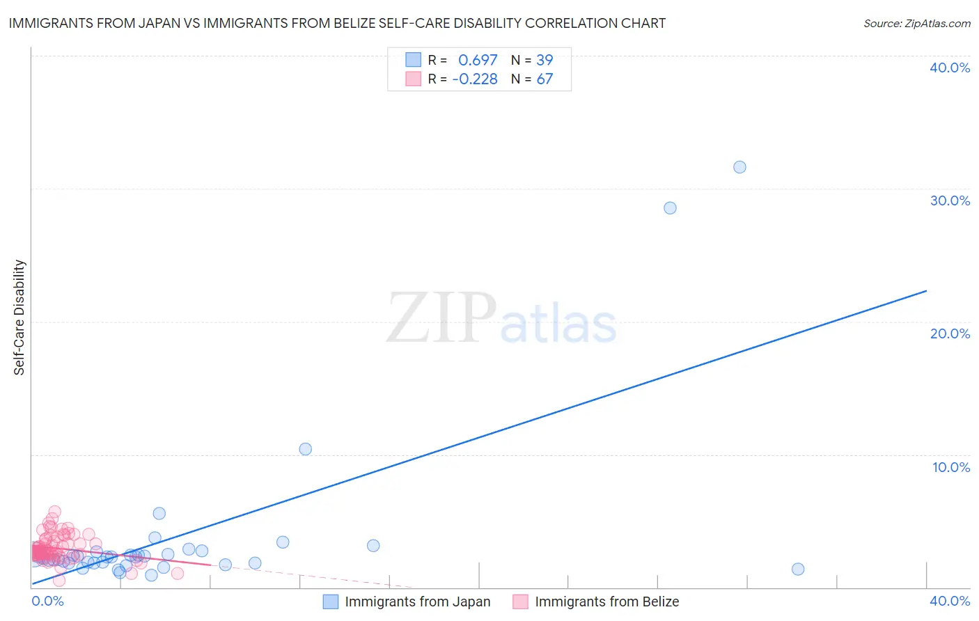 Immigrants from Japan vs Immigrants from Belize Self-Care Disability