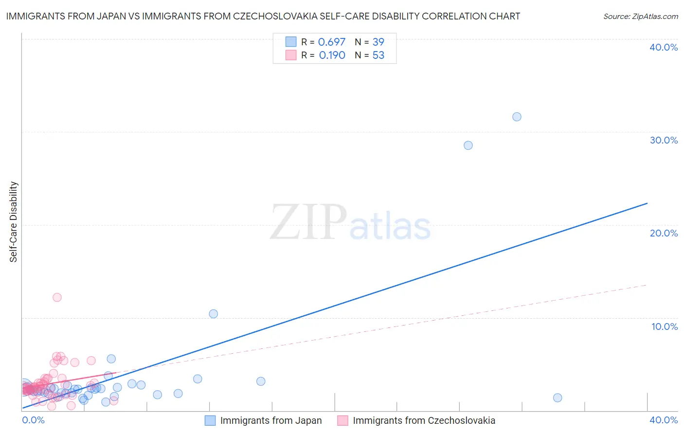 Immigrants from Japan vs Immigrants from Czechoslovakia Self-Care Disability