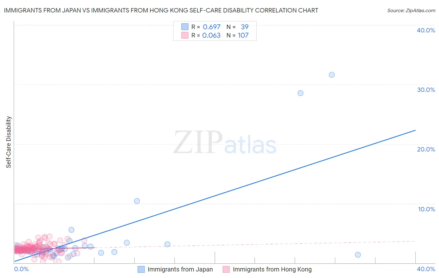 Immigrants from Japan vs Immigrants from Hong Kong Self-Care Disability