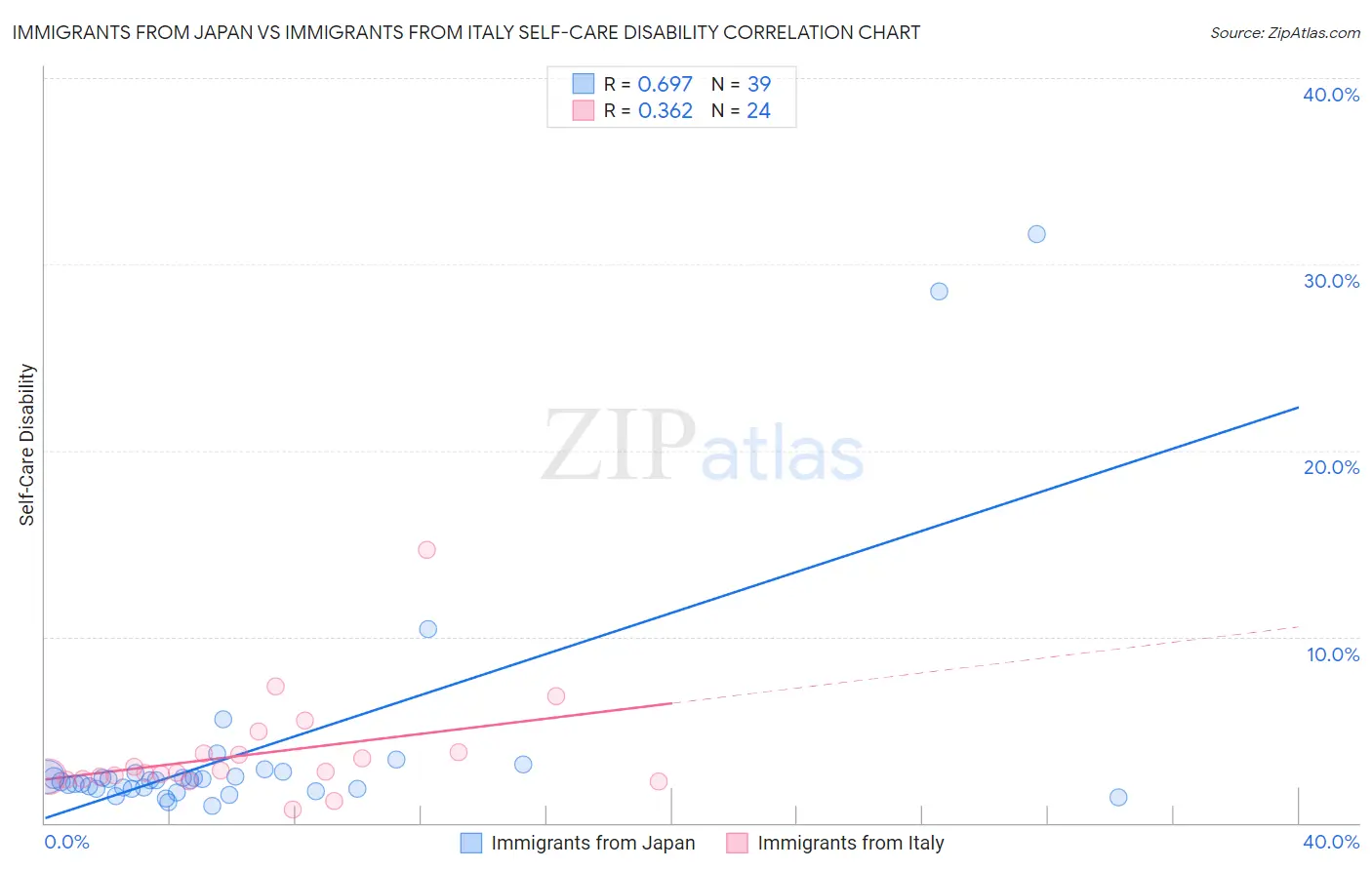 Immigrants from Japan vs Immigrants from Italy Self-Care Disability