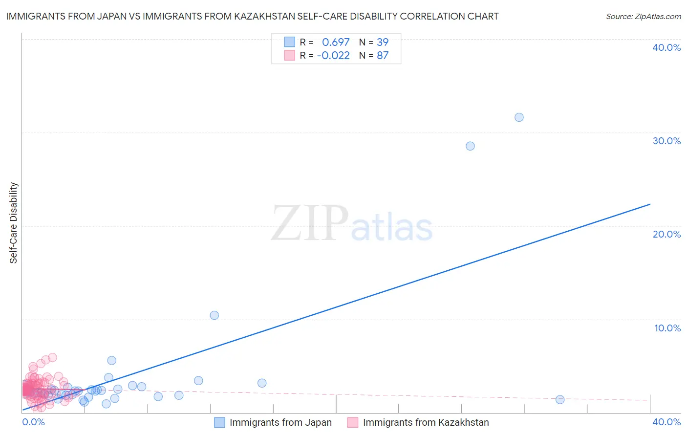 Immigrants from Japan vs Immigrants from Kazakhstan Self-Care Disability