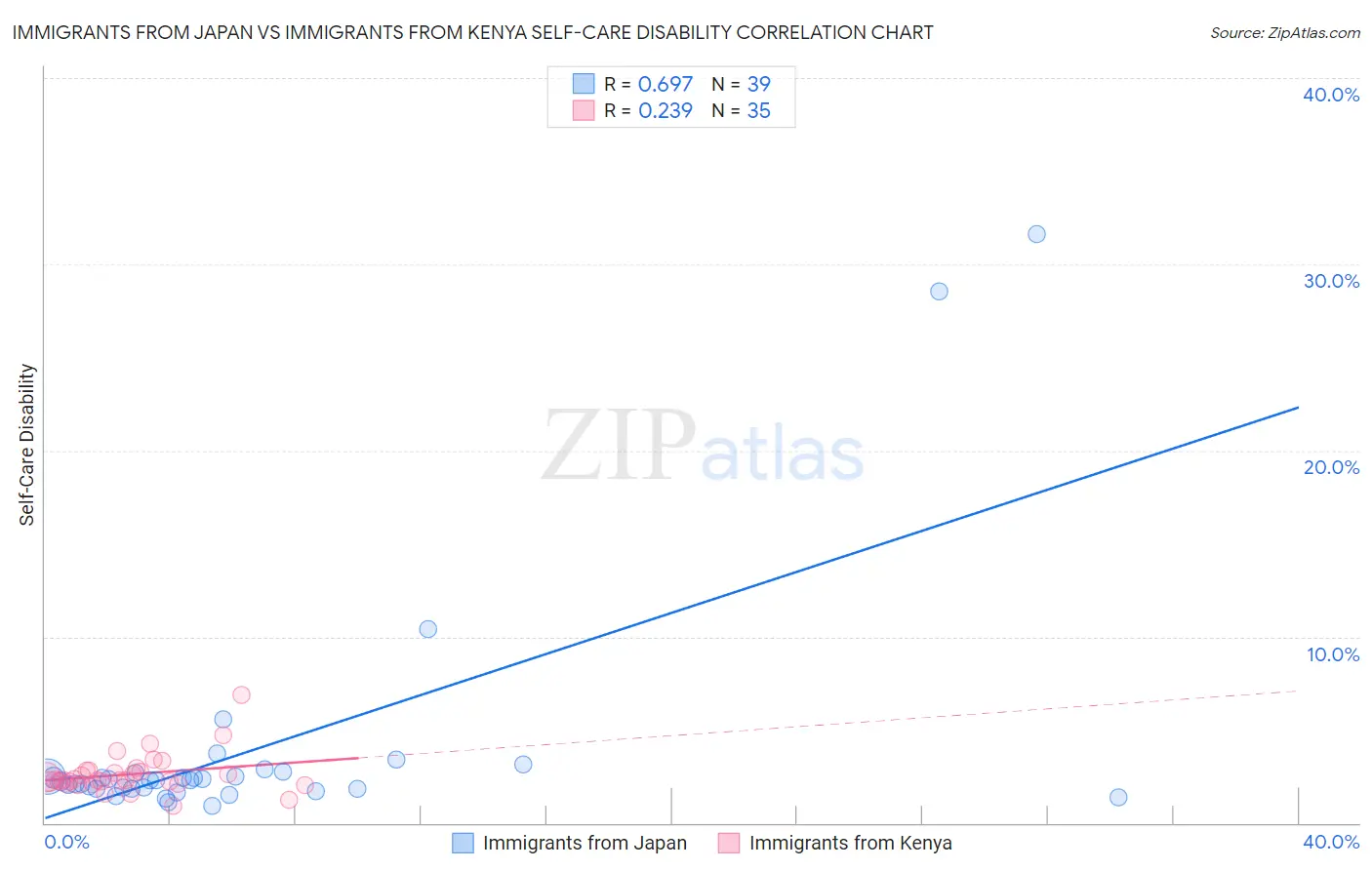 Immigrants from Japan vs Immigrants from Kenya Self-Care Disability