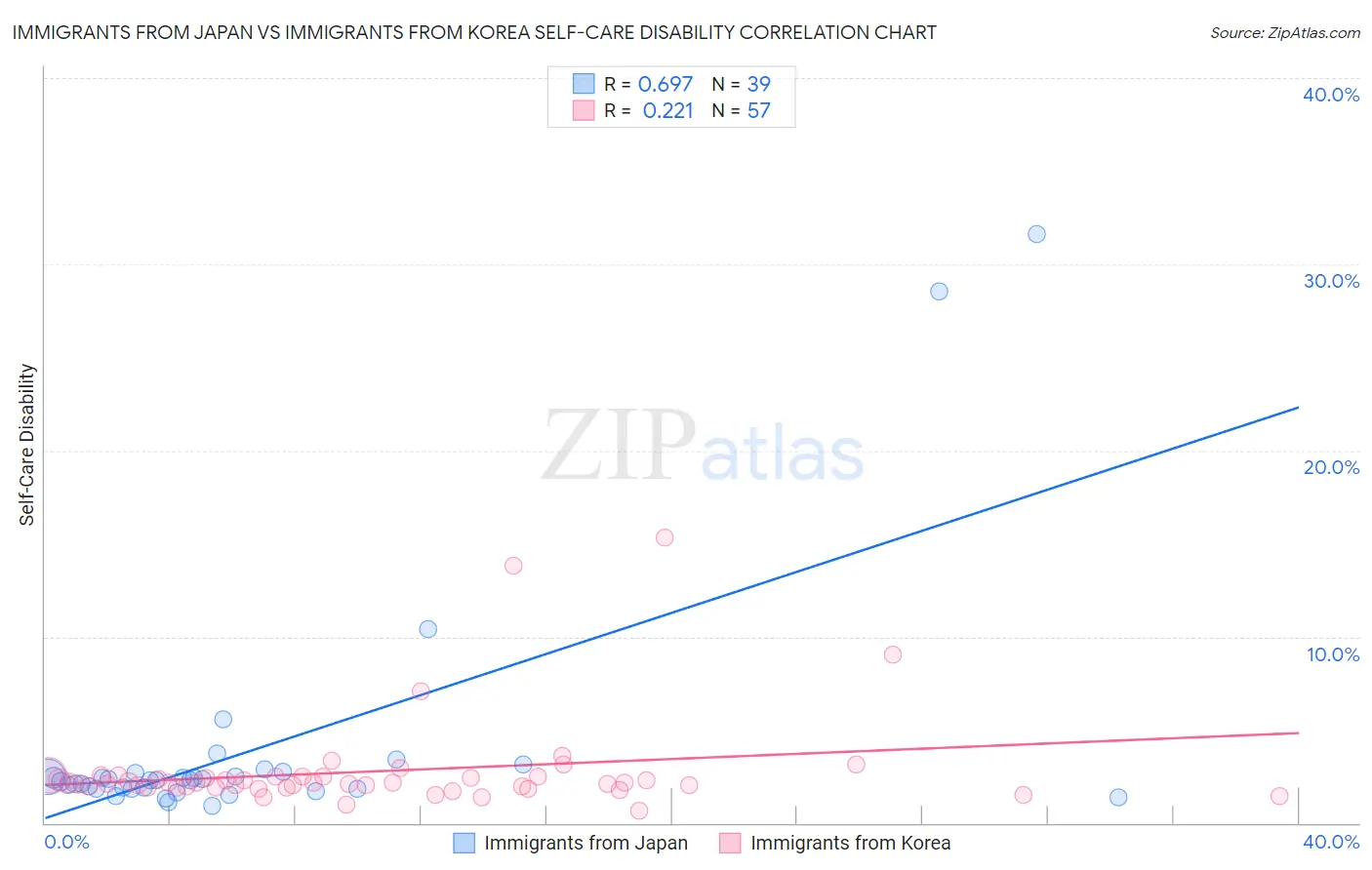 Immigrants from Japan vs Immigrants from Korea Self-Care Disability