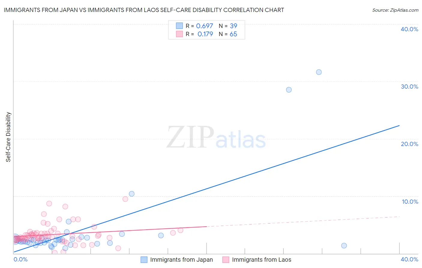 Immigrants from Japan vs Immigrants from Laos Self-Care Disability