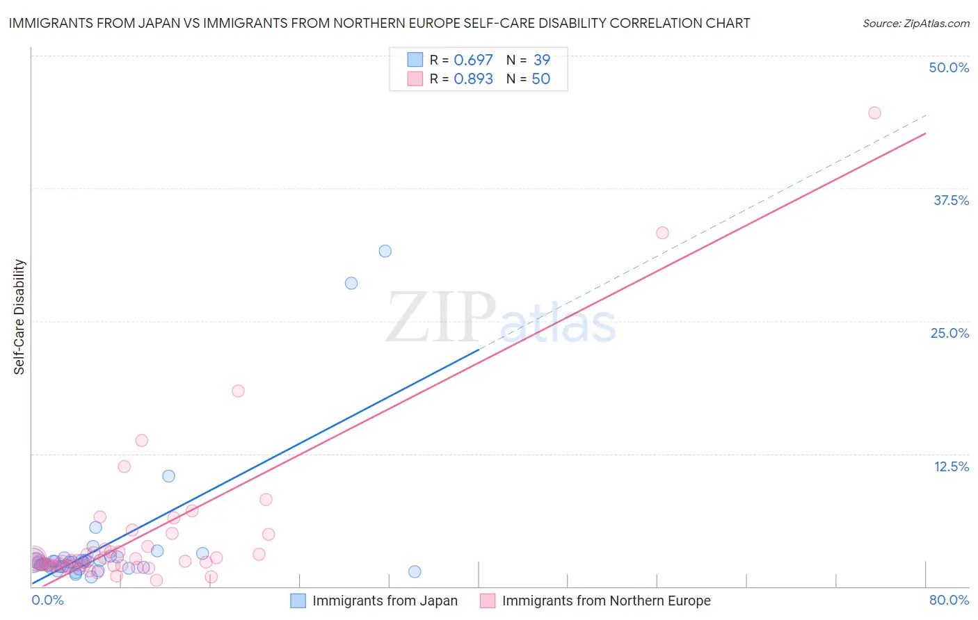 Immigrants from Japan vs Immigrants from Northern Europe Self-Care Disability