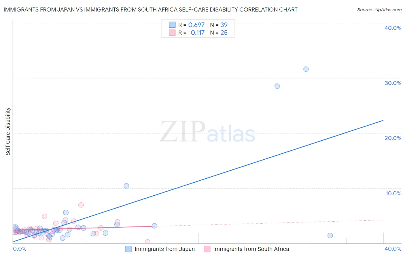 Immigrants from Japan vs Immigrants from South Africa Self-Care Disability