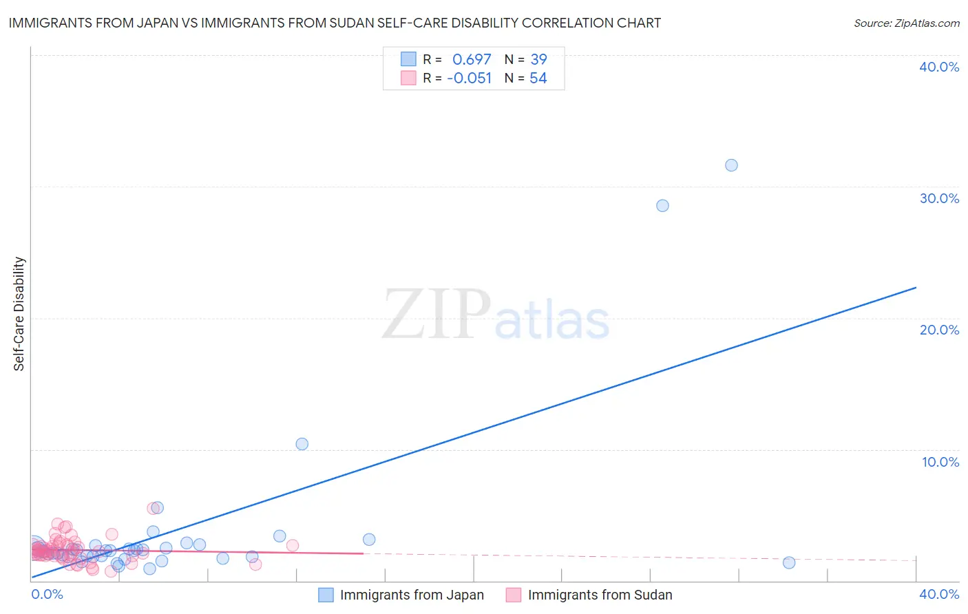 Immigrants from Japan vs Immigrants from Sudan Self-Care Disability