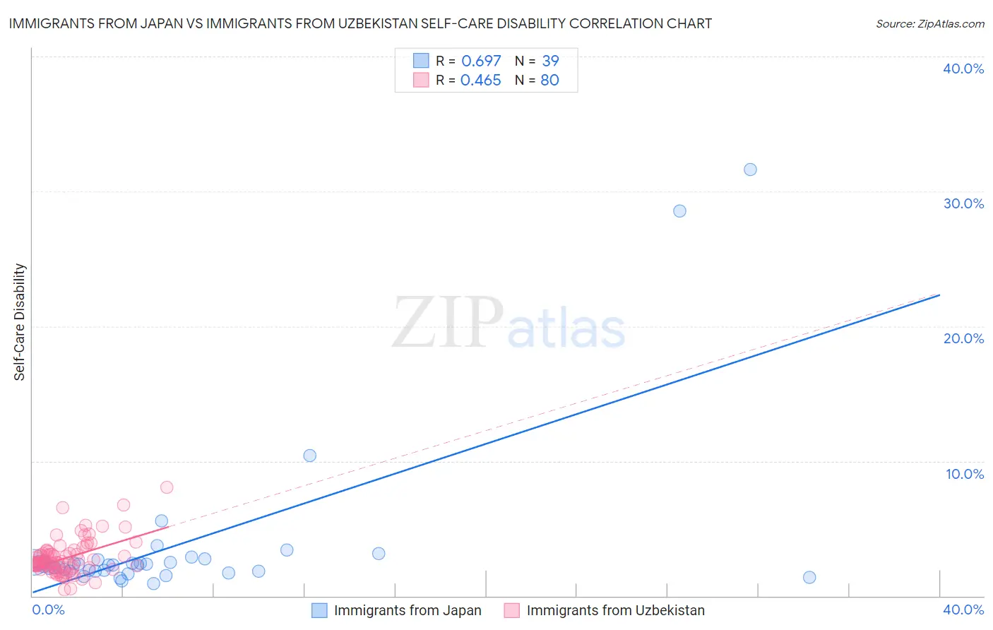 Immigrants from Japan vs Immigrants from Uzbekistan Self-Care Disability