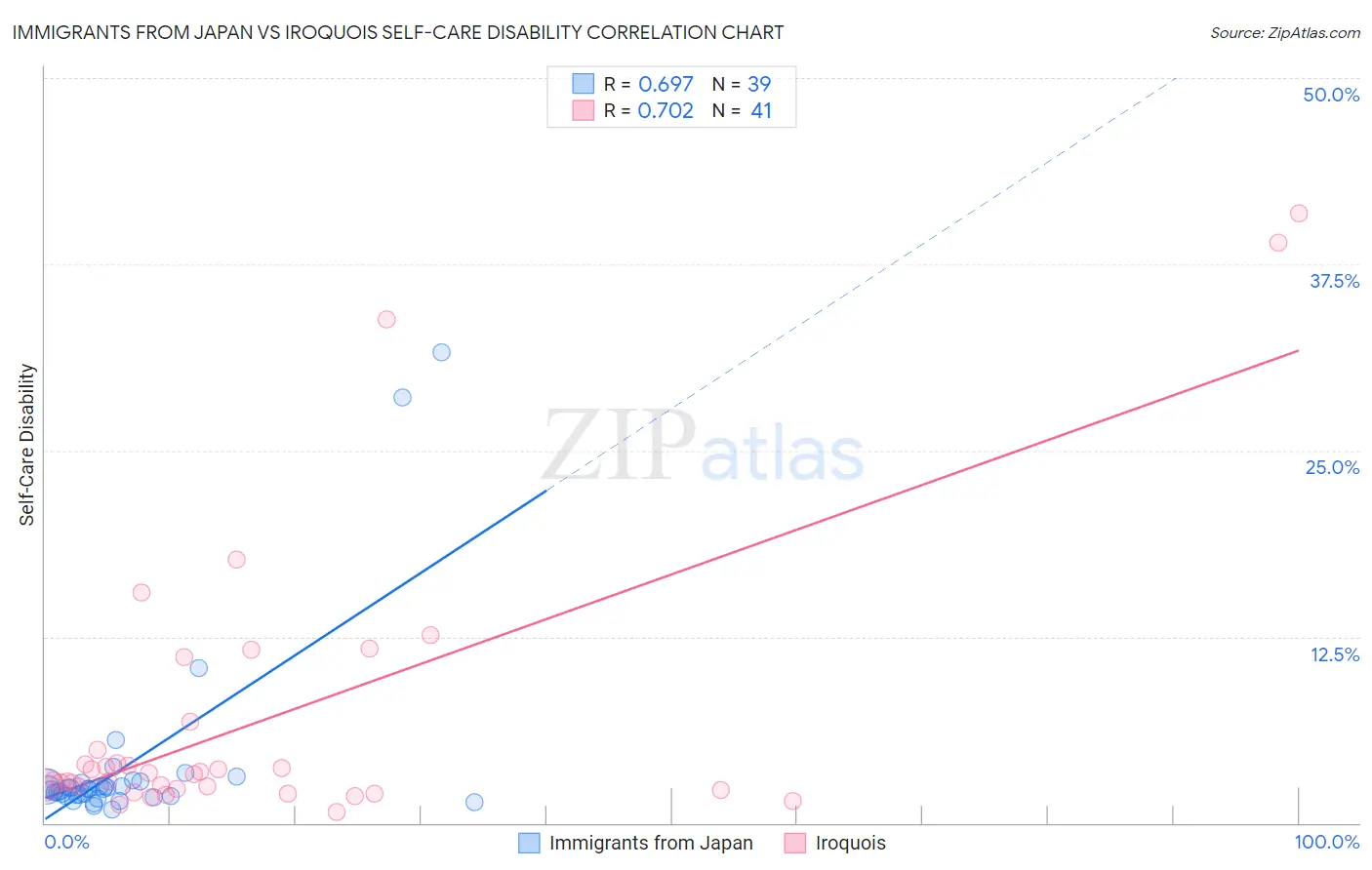 Immigrants from Japan vs Iroquois Self-Care Disability