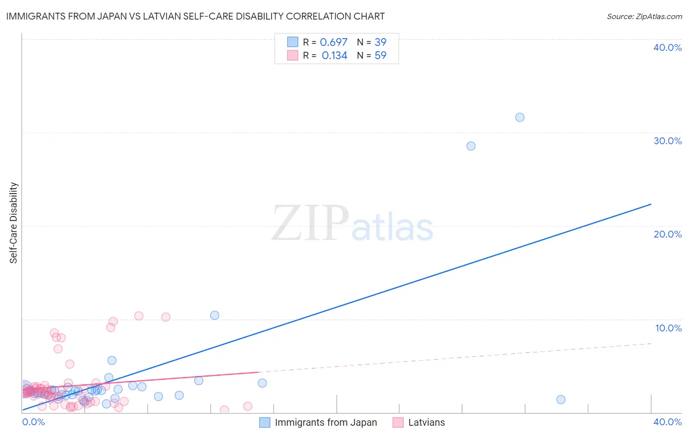 Immigrants from Japan vs Latvian Self-Care Disability