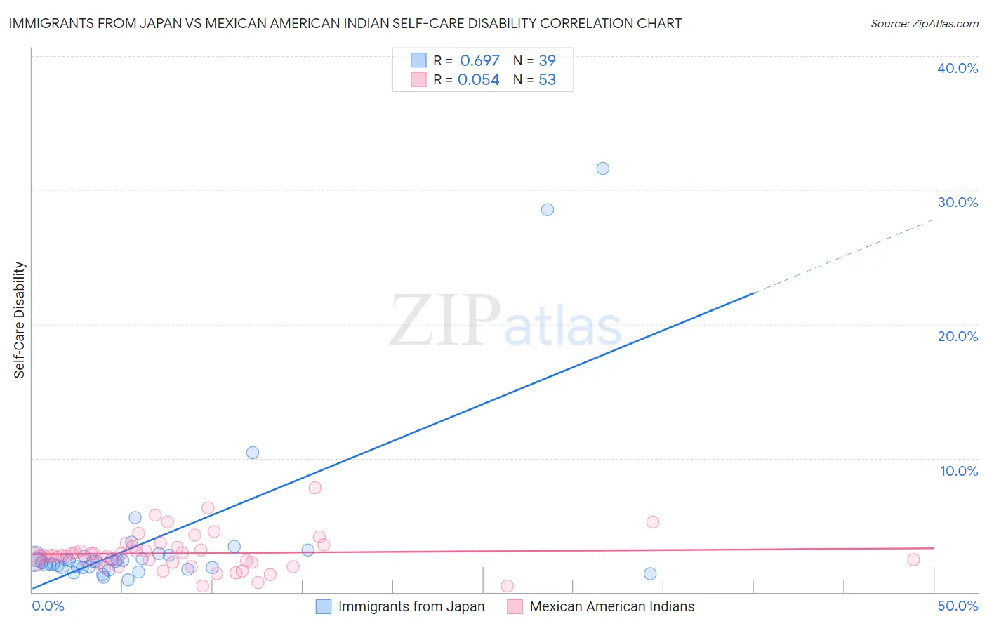 Immigrants from Japan vs Mexican American Indian Self-Care Disability
