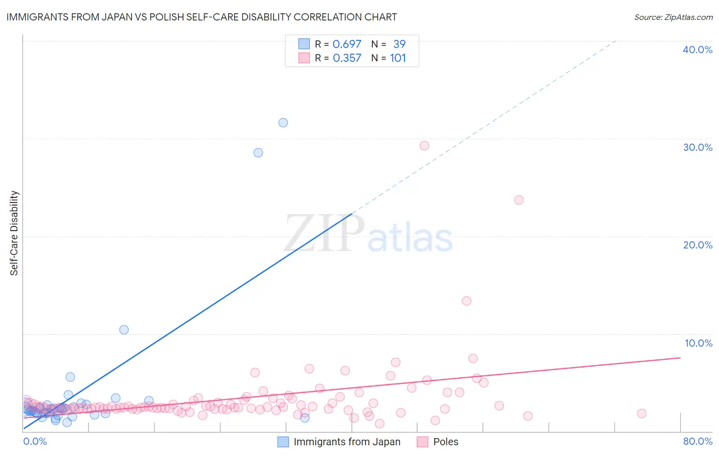 Immigrants from Japan vs Polish Self-Care Disability