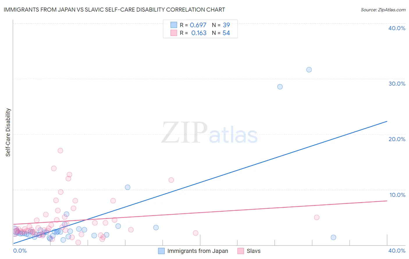 Immigrants from Japan vs Slavic Self-Care Disability