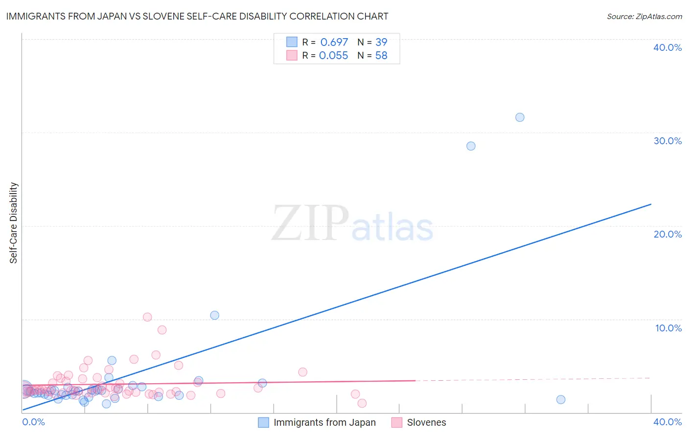 Immigrants from Japan vs Slovene Self-Care Disability