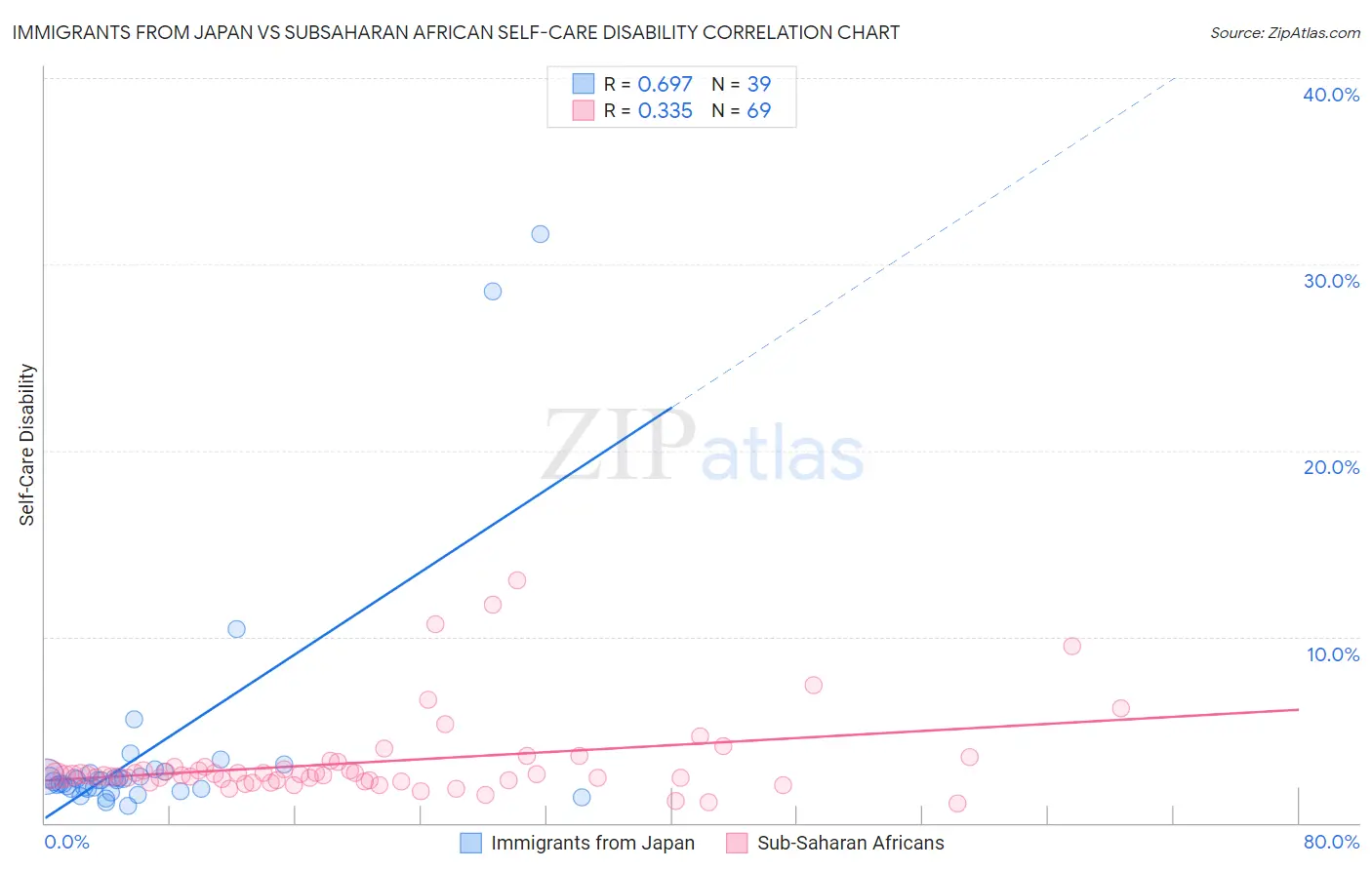 Immigrants from Japan vs Subsaharan African Self-Care Disability