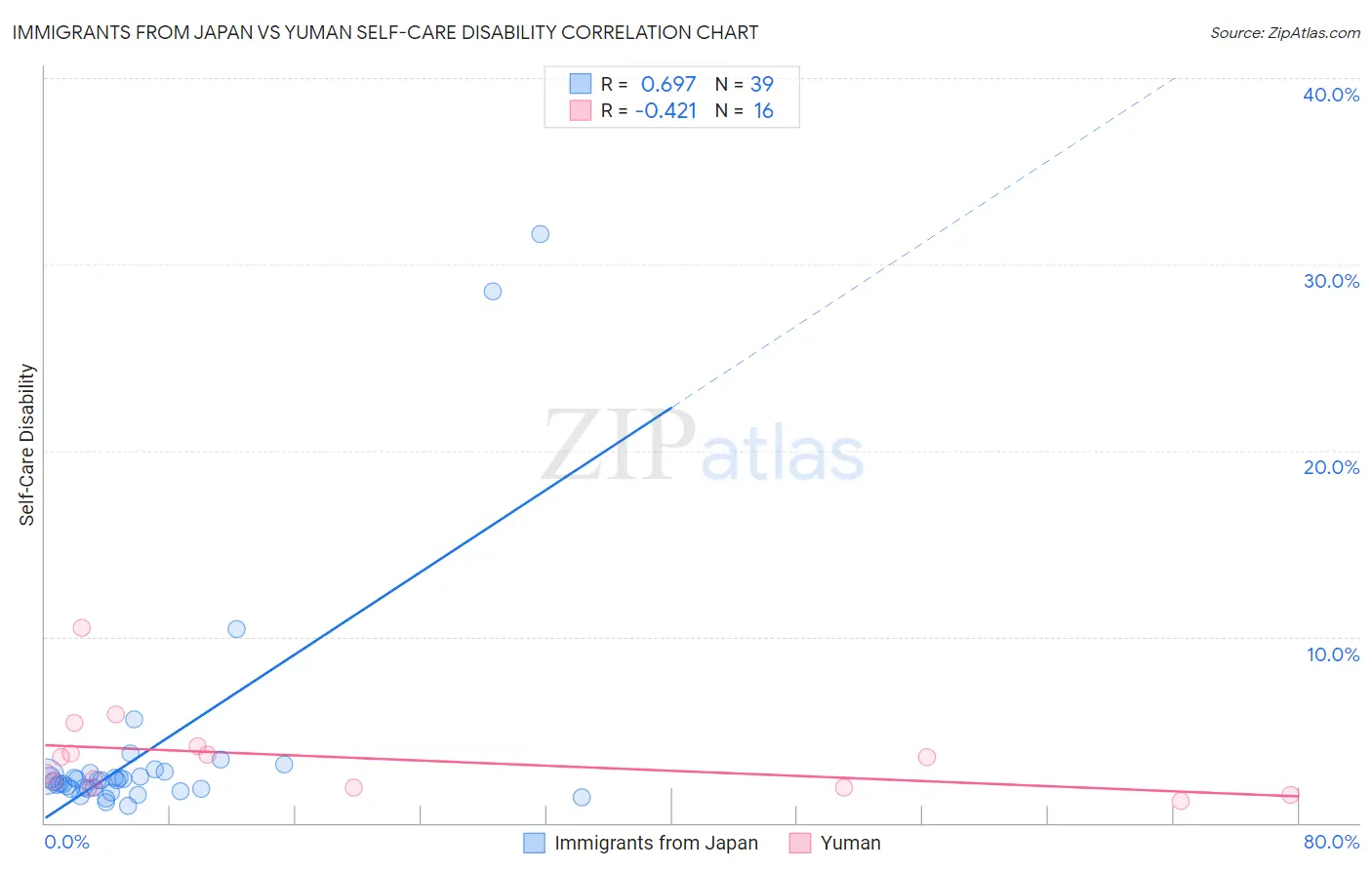 Immigrants from Japan vs Yuman Self-Care Disability