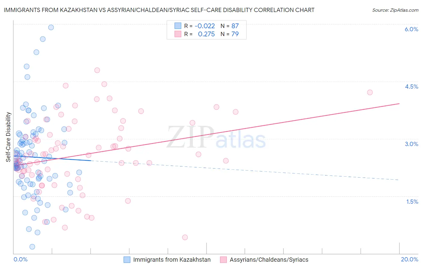 Immigrants from Kazakhstan vs Assyrian/Chaldean/Syriac Self-Care Disability