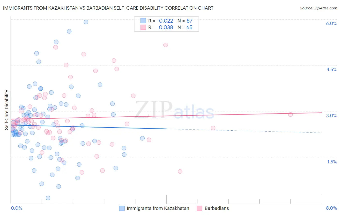 Immigrants from Kazakhstan vs Barbadian Self-Care Disability