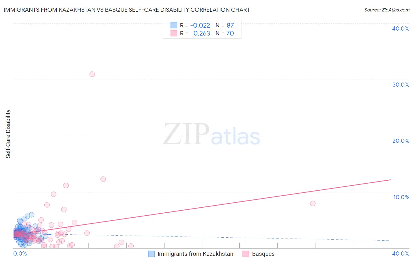 Immigrants from Kazakhstan vs Basque Self-Care Disability