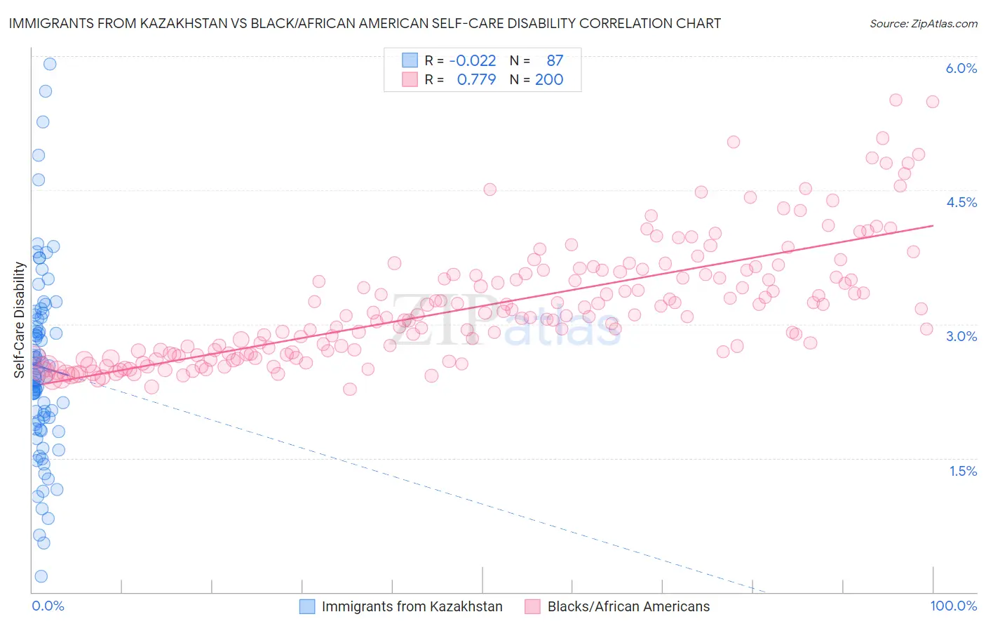 Immigrants from Kazakhstan vs Black/African American Self-Care Disability