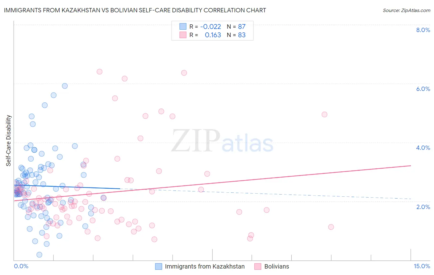 Immigrants from Kazakhstan vs Bolivian Self-Care Disability