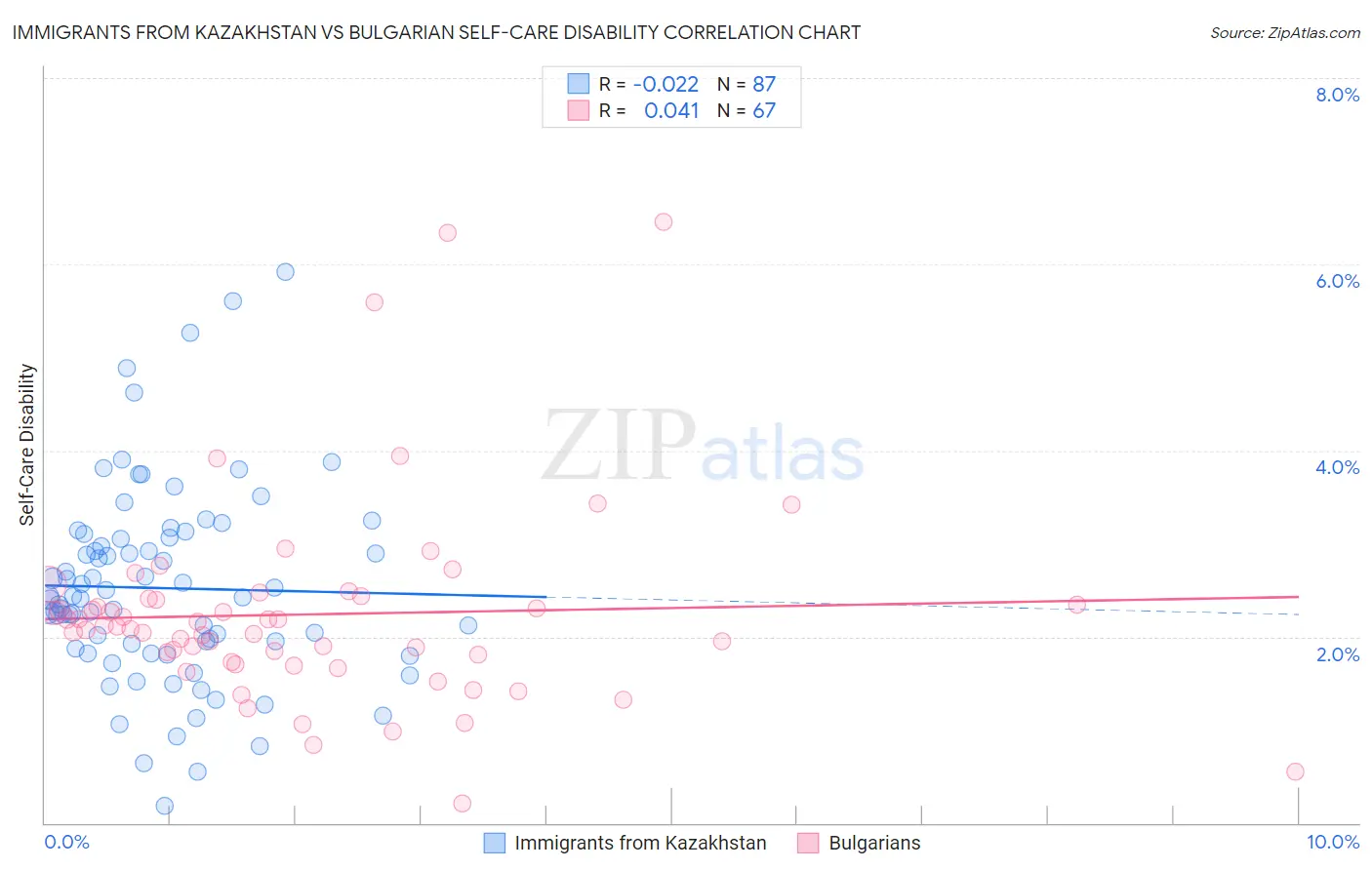 Immigrants from Kazakhstan vs Bulgarian Self-Care Disability